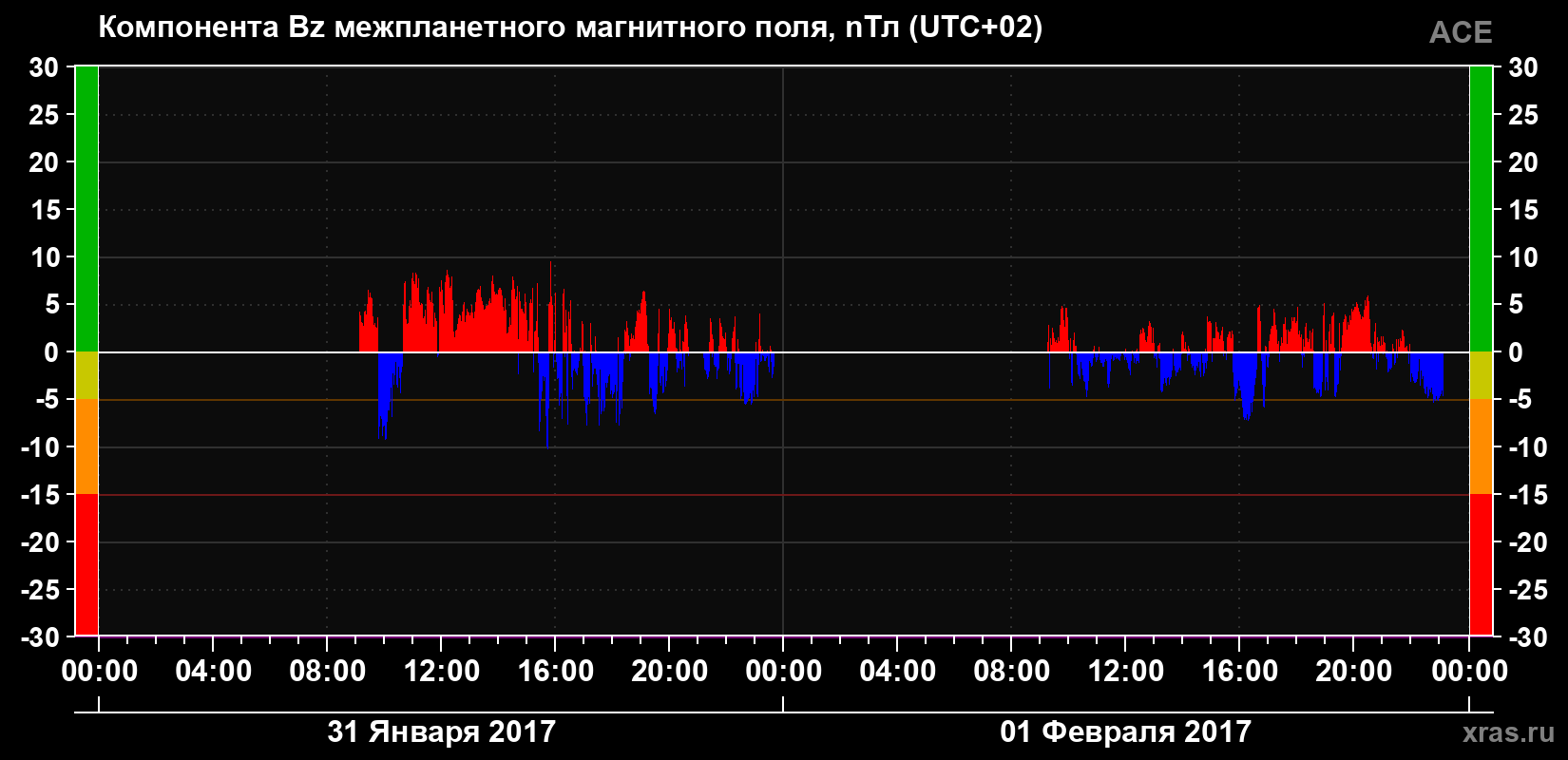Компонента Bz магнитного поля солнечного ветра