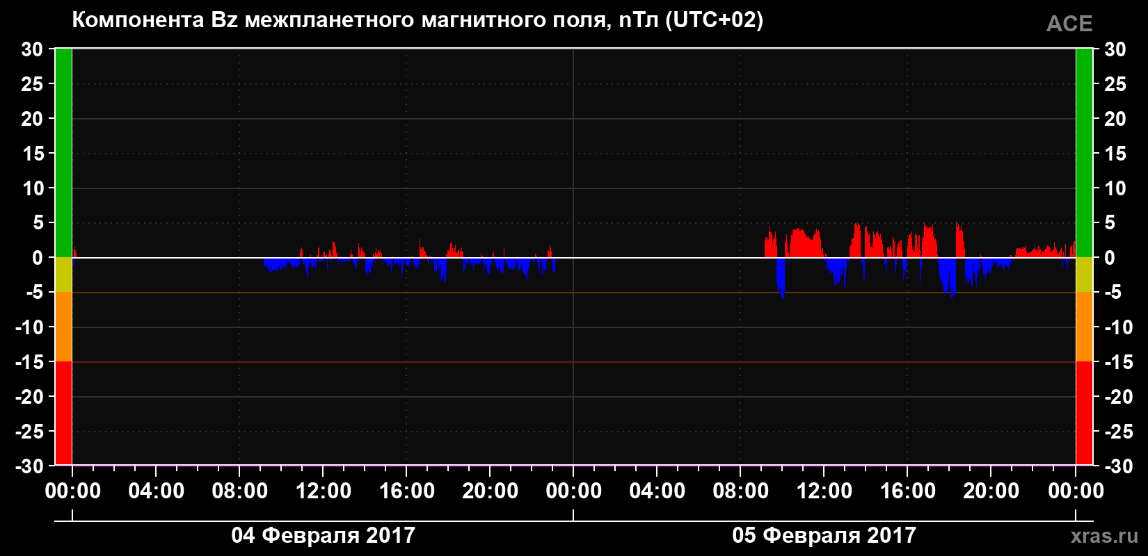 Компонента Bz магнитного поля солнечного ветра
