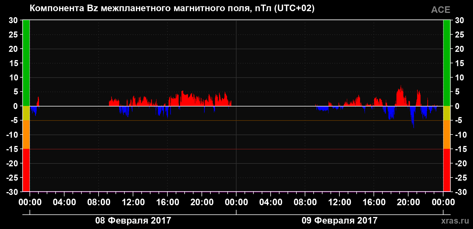 Компонента Bz магнитного поля солнечного ветра