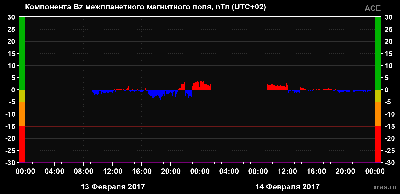 Компонента Bz магнитного поля солнечного ветра