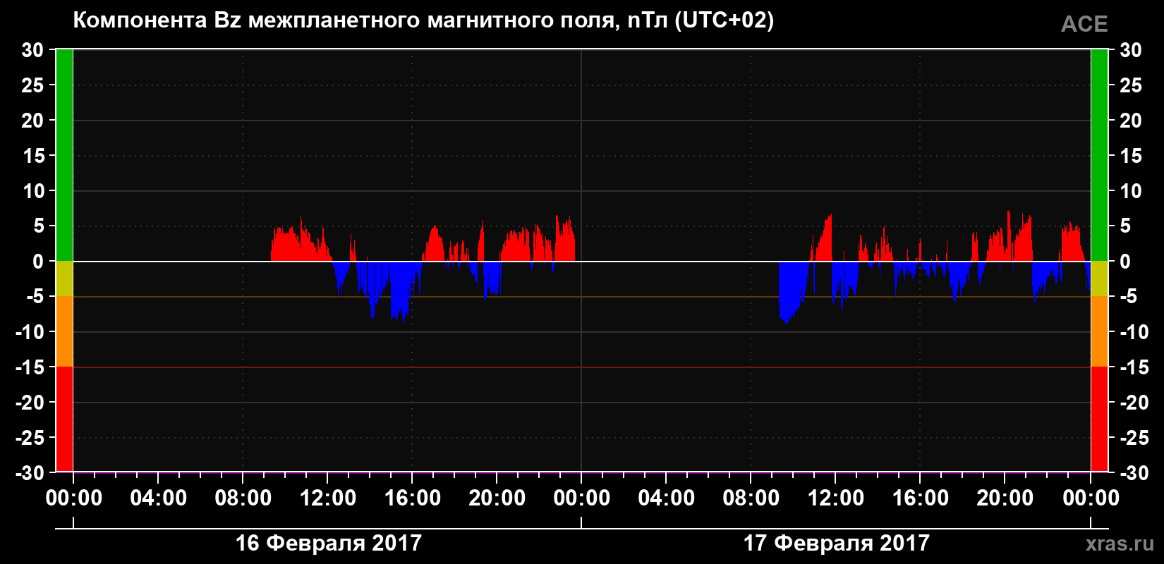 Компонента Bz магнитного поля солнечного ветра