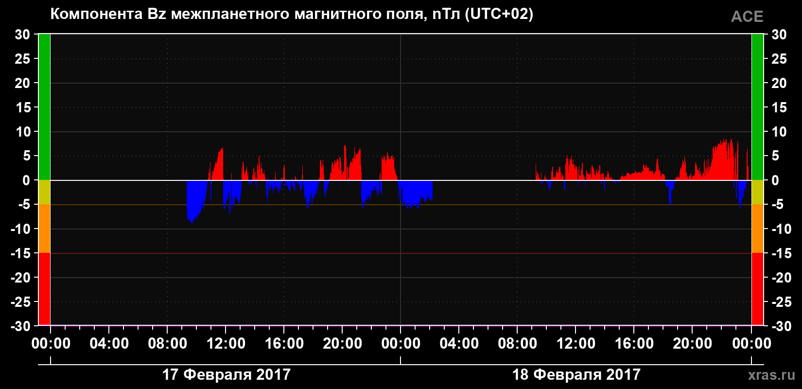 Компонента Bz магнитного поля солнечного ветра