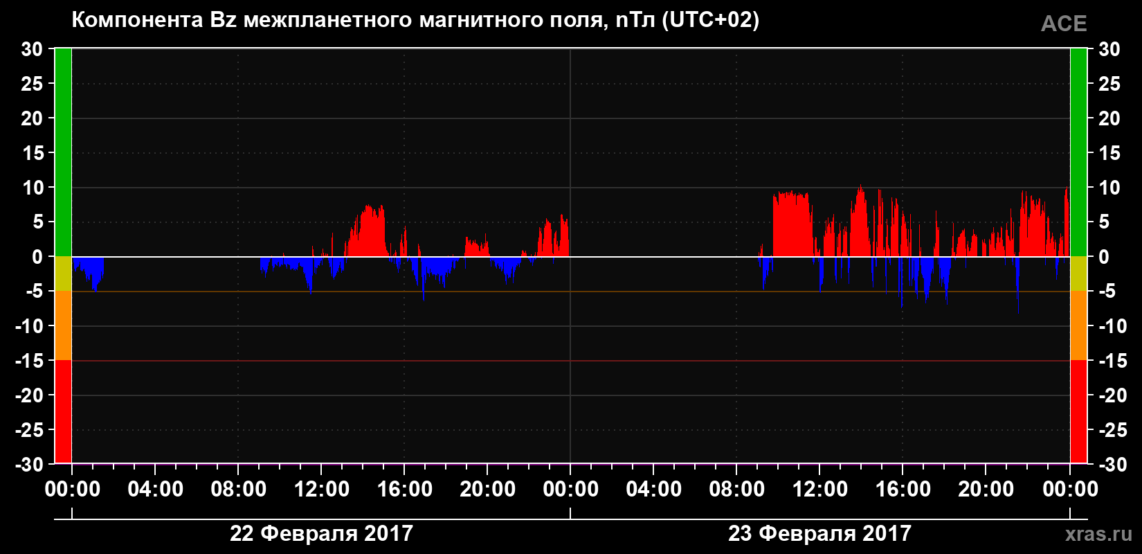 Компонента Bz магнитного поля солнечного ветра