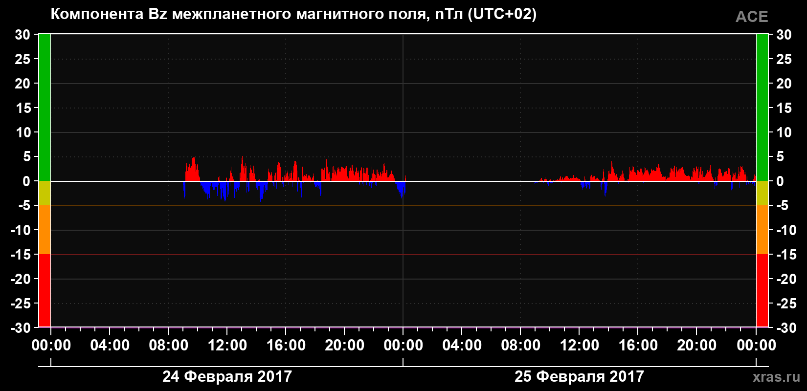 Компонента Bz магнитного поля солнечного ветра