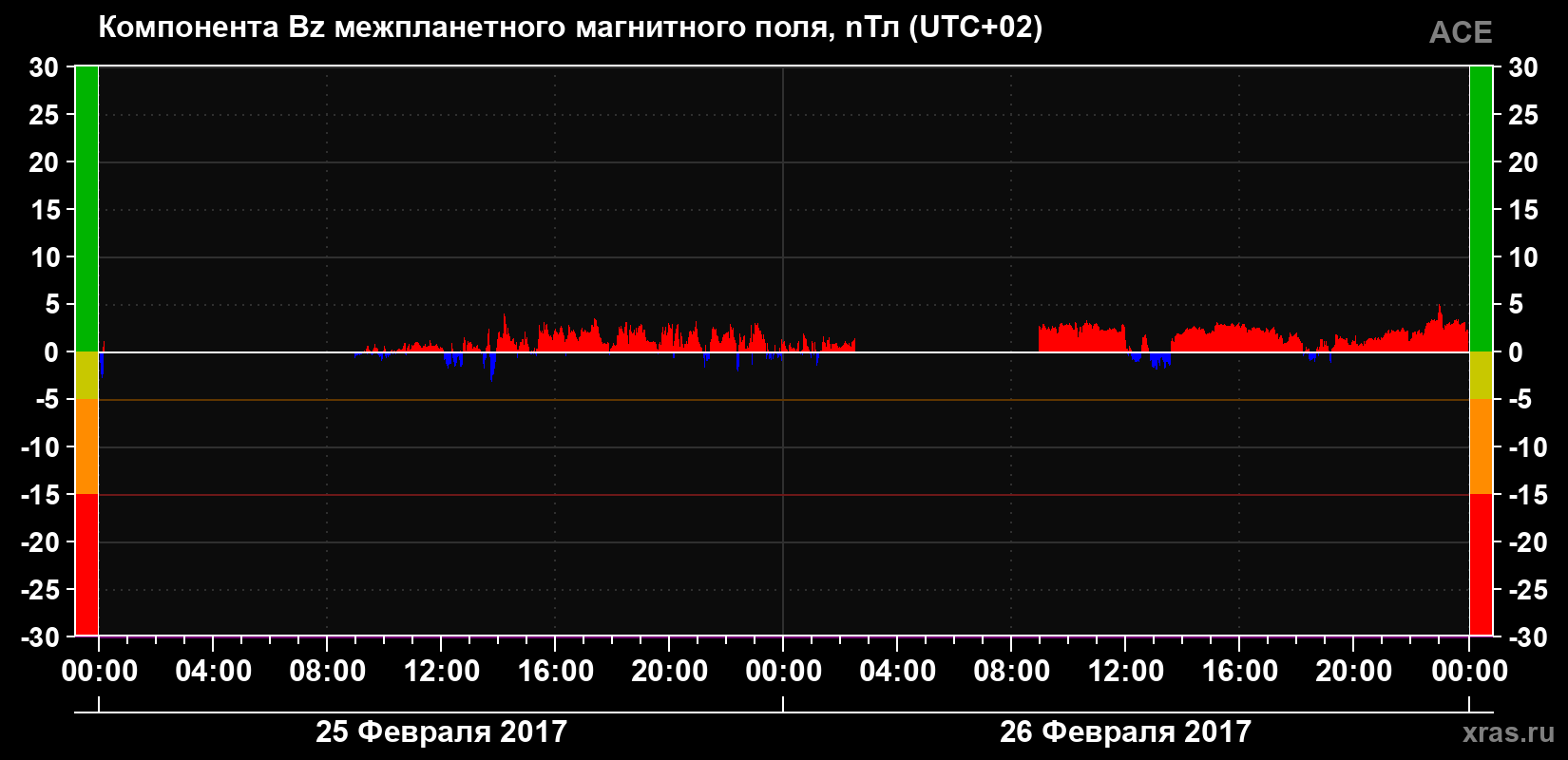 Компонента Bz магнитного поля солнечного ветра