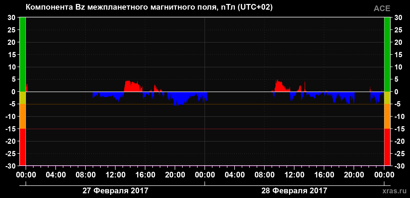 Компонента Bz магнитного поля солнечного ветра