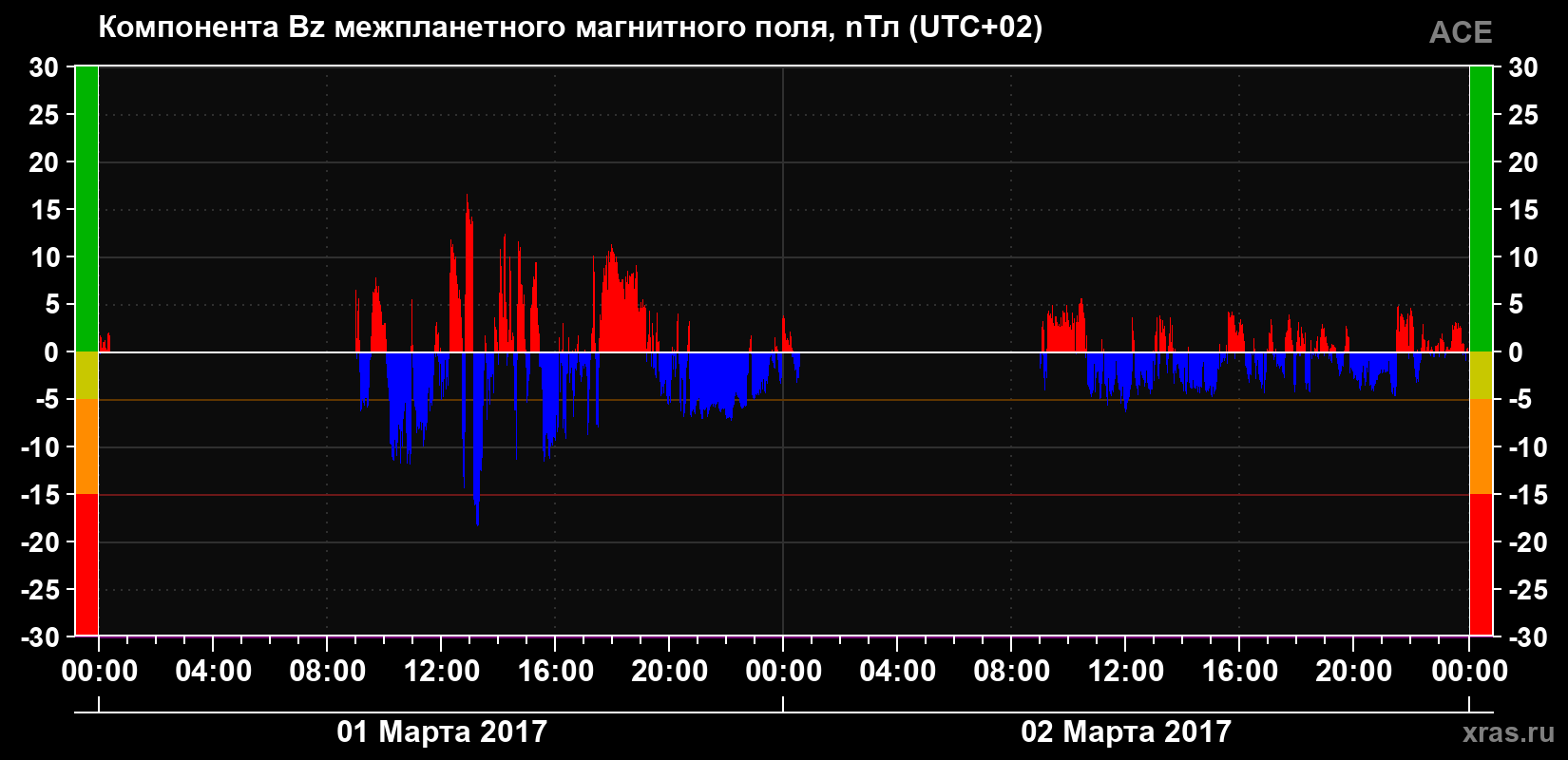 Компонента Bz магнитного поля солнечного ветра