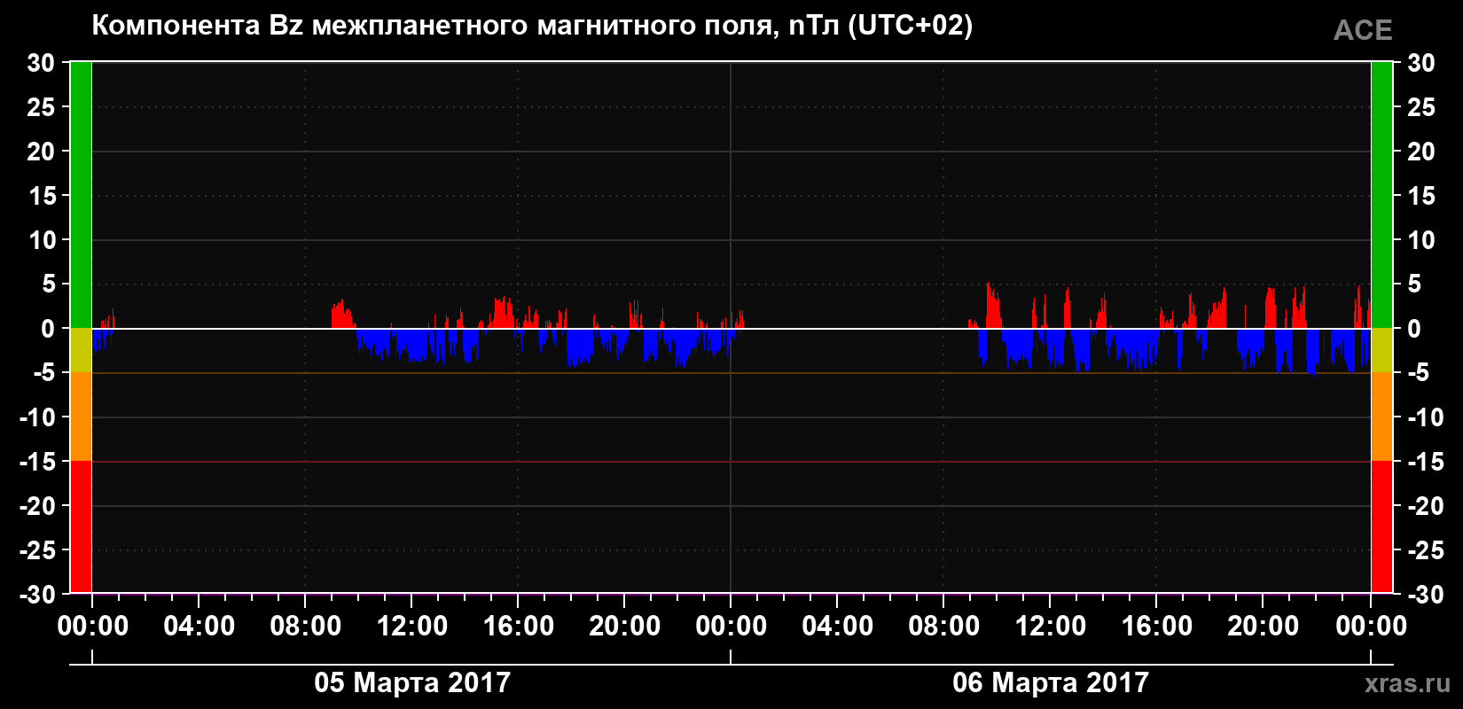 Компонента Bz магнитного поля солнечного ветра