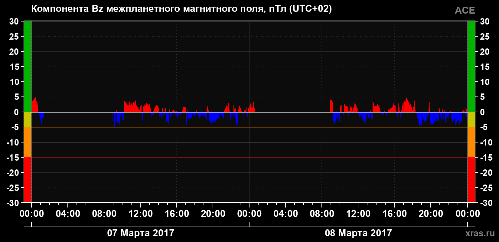 Компонента Bz магнитного поля солнечного ветра