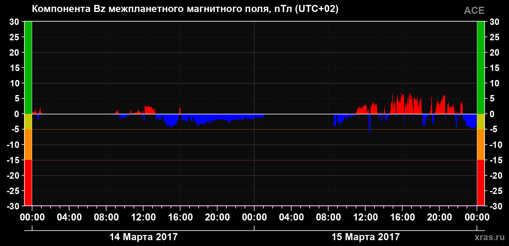 Компонента Bz магнитного поля солнечного ветра
