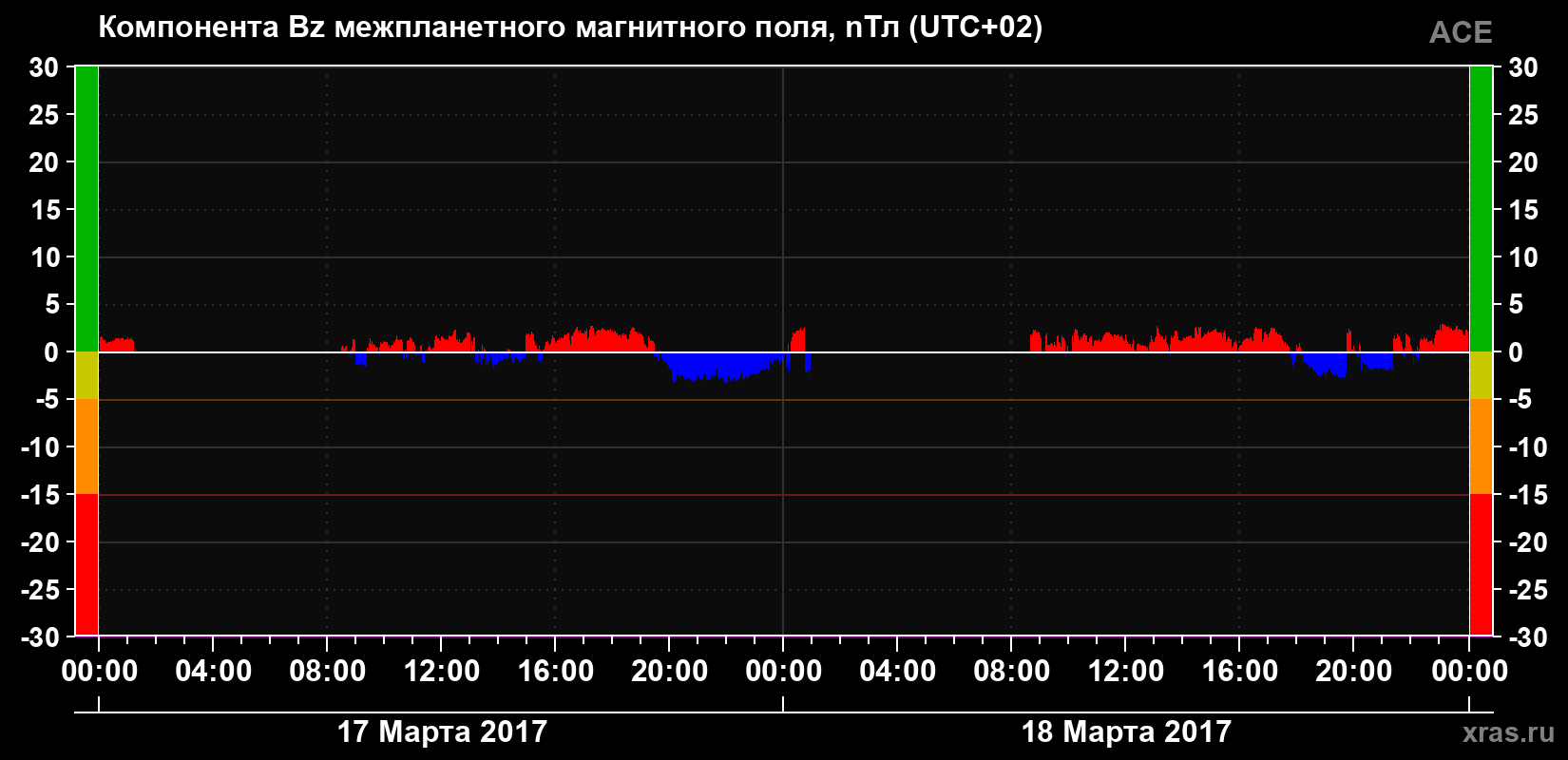 Компонента Bz магнитного поля солнечного ветра