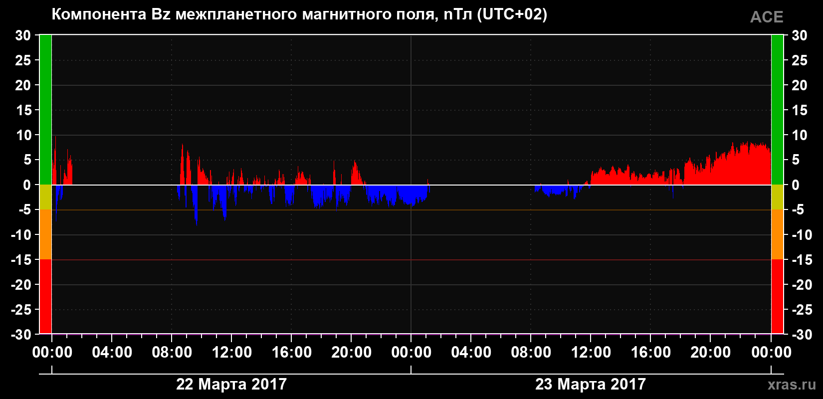 Компонента Bz магнитного поля солнечного ветра