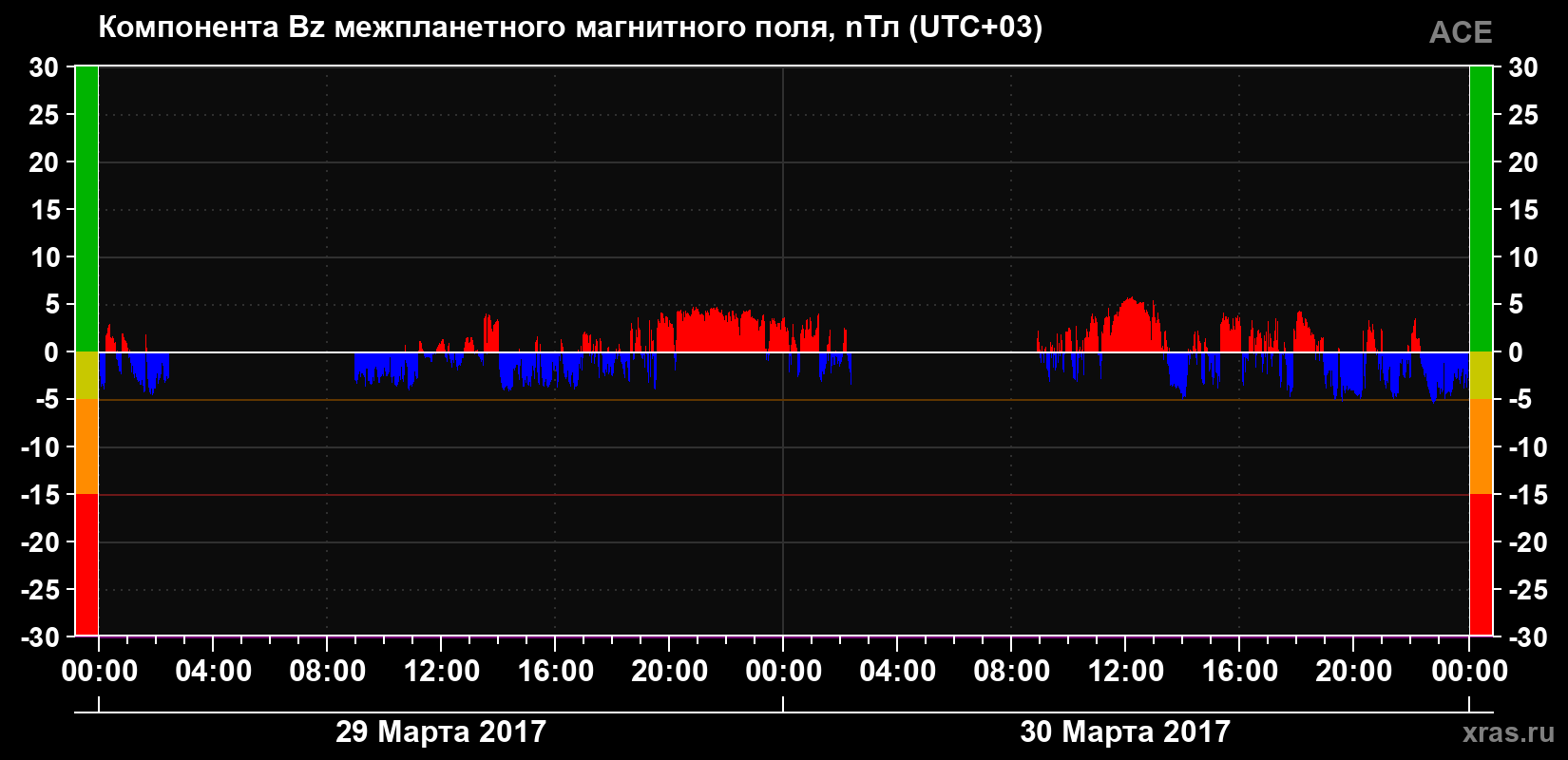 Компонента Bz магнитного поля солнечного ветра