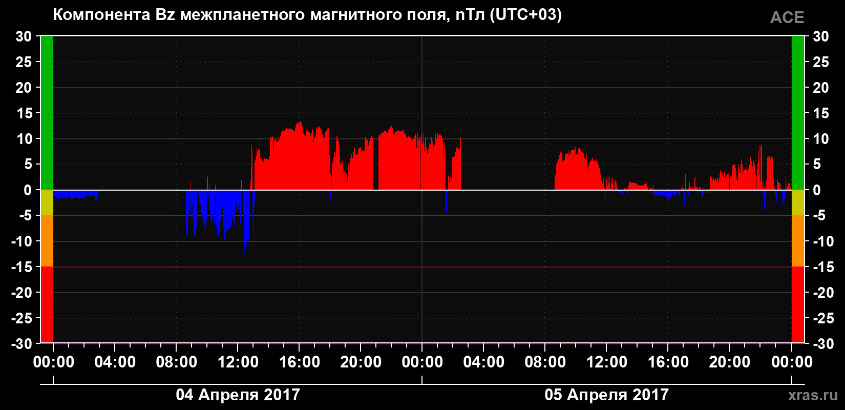 Компонента Bz магнитного поля солнечного ветра