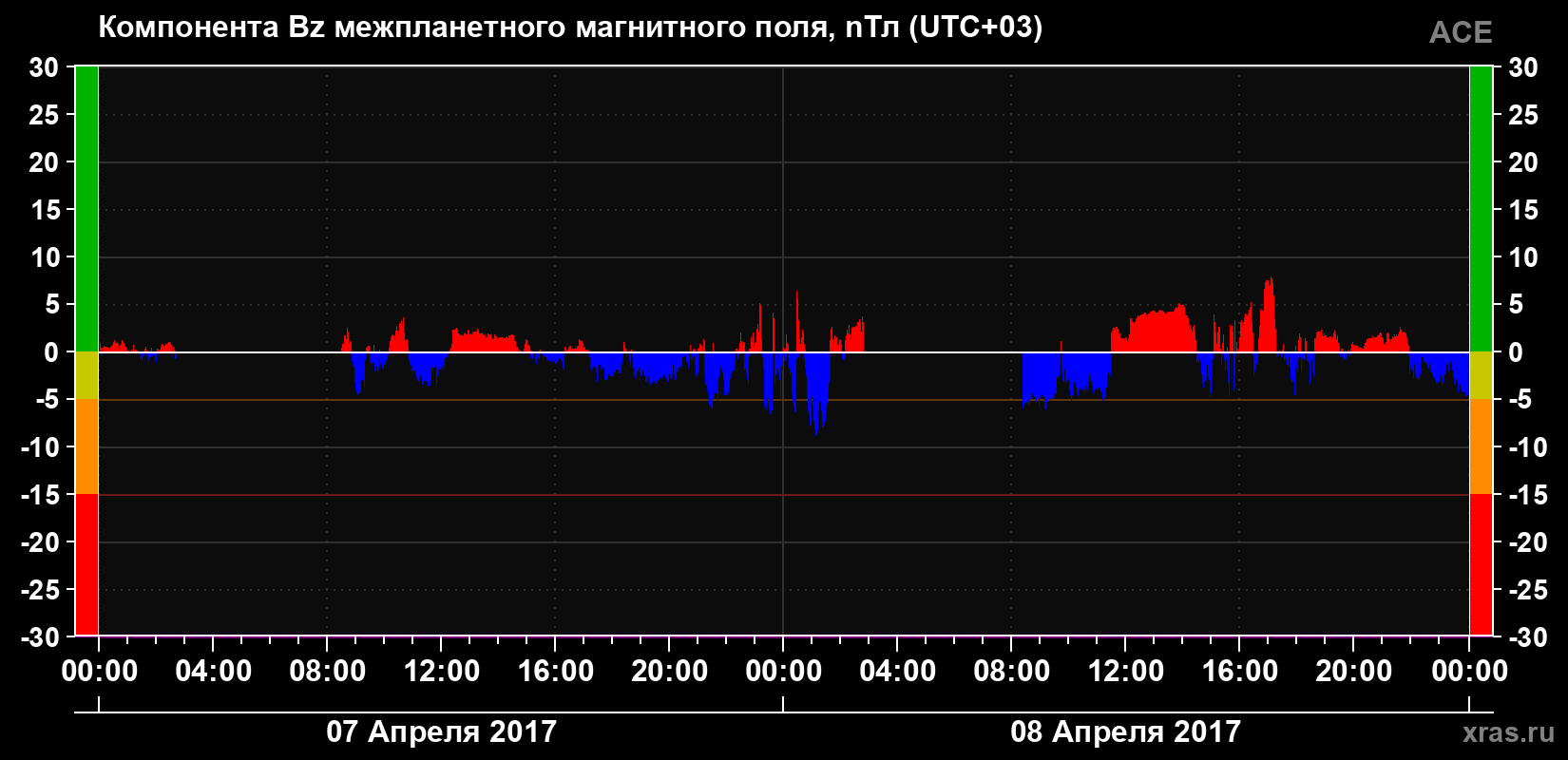 Компонента Bz магнитного поля солнечного ветра