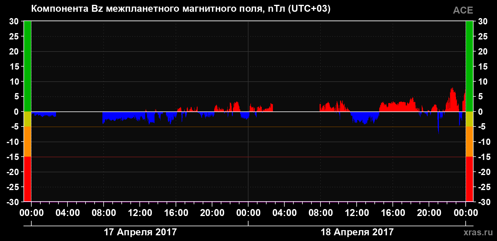 Компонента Bz магнитного поля солнечного ветра