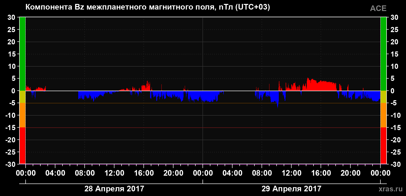 Компонента Bz магнитного поля солнечного ветра