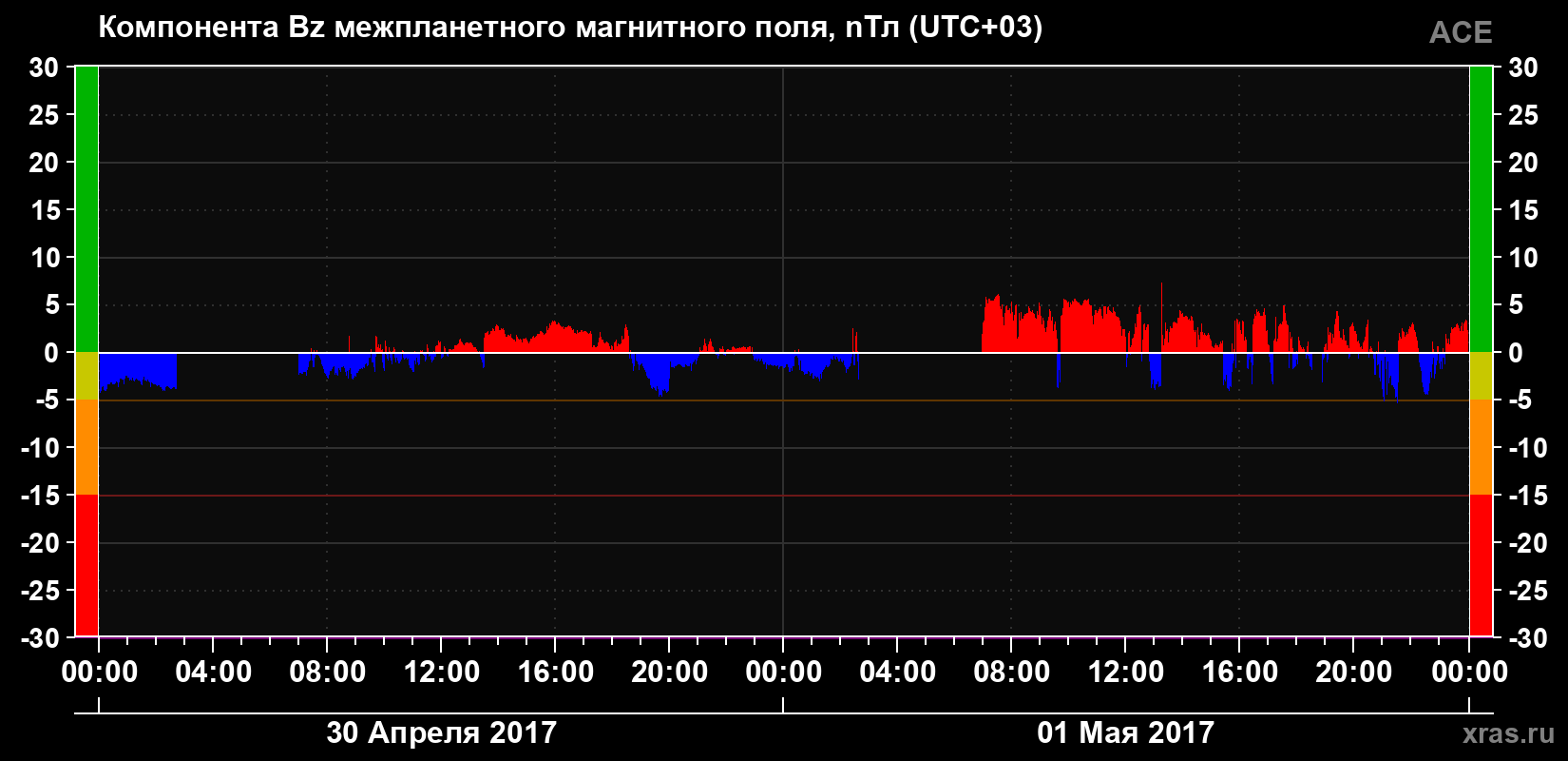 Компонента Bz магнитного поля солнечного ветра