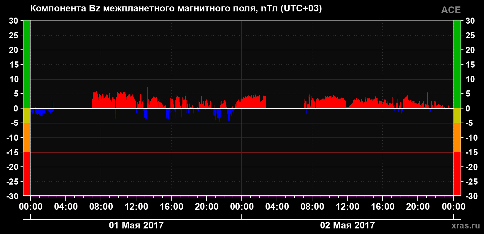 Компонента Bz магнитного поля солнечного ветра