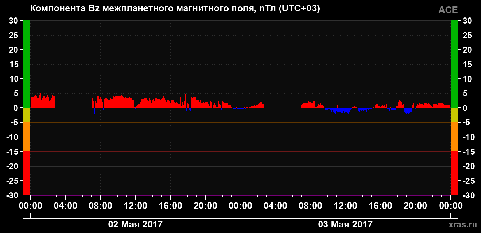 Компонента Bz магнитного поля солнечного ветра