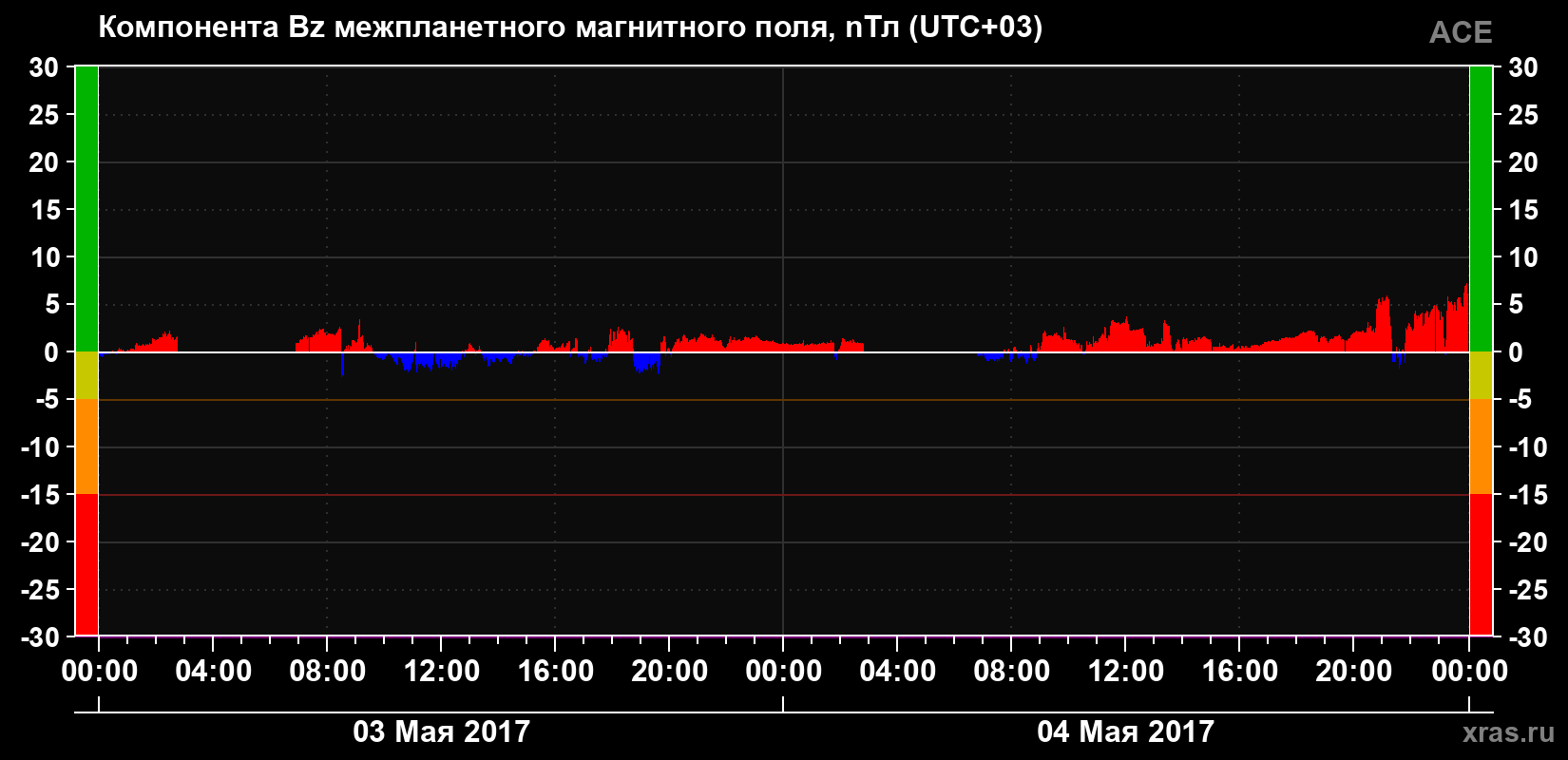 Компонента Bz магнитного поля солнечного ветра