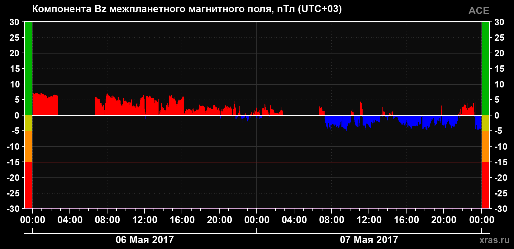 Компонента Bz магнитного поля солнечного ветра
