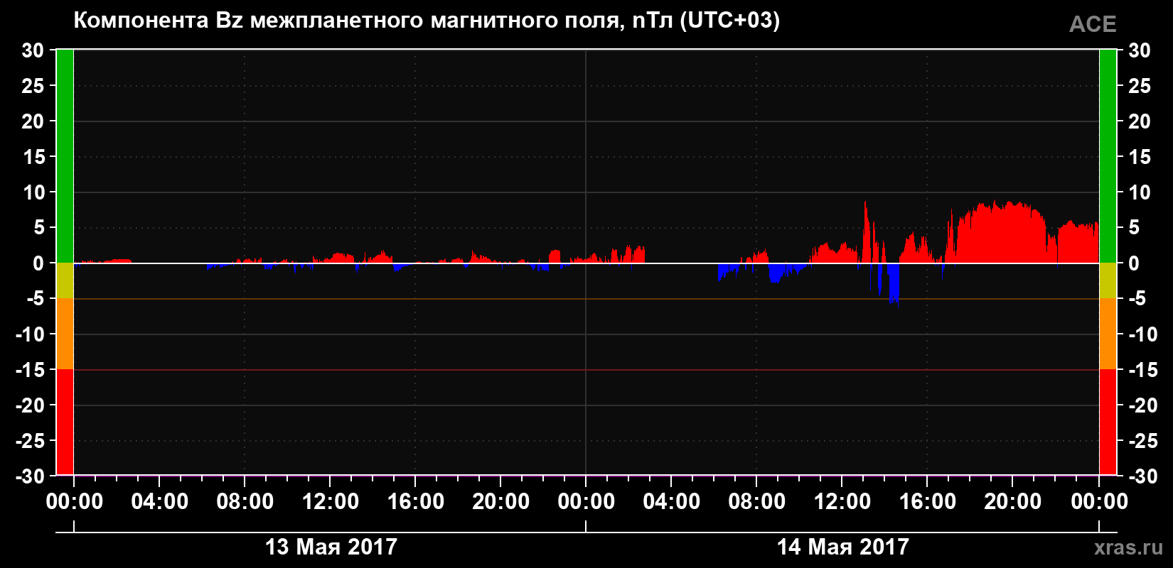 Компонента Bz магнитного поля солнечного ветра