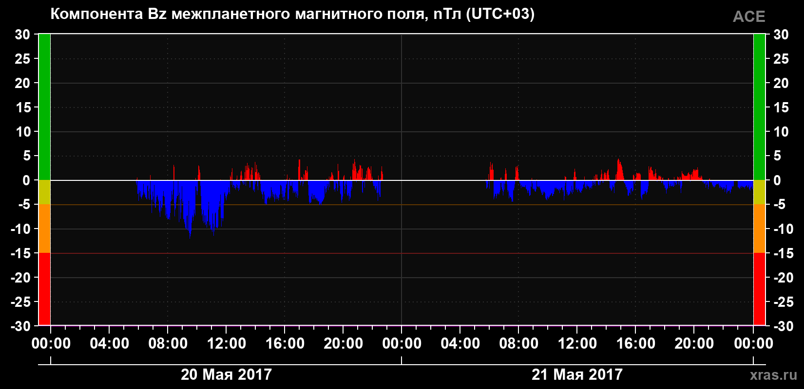 Компонента Bz магнитного поля солнечного ветра