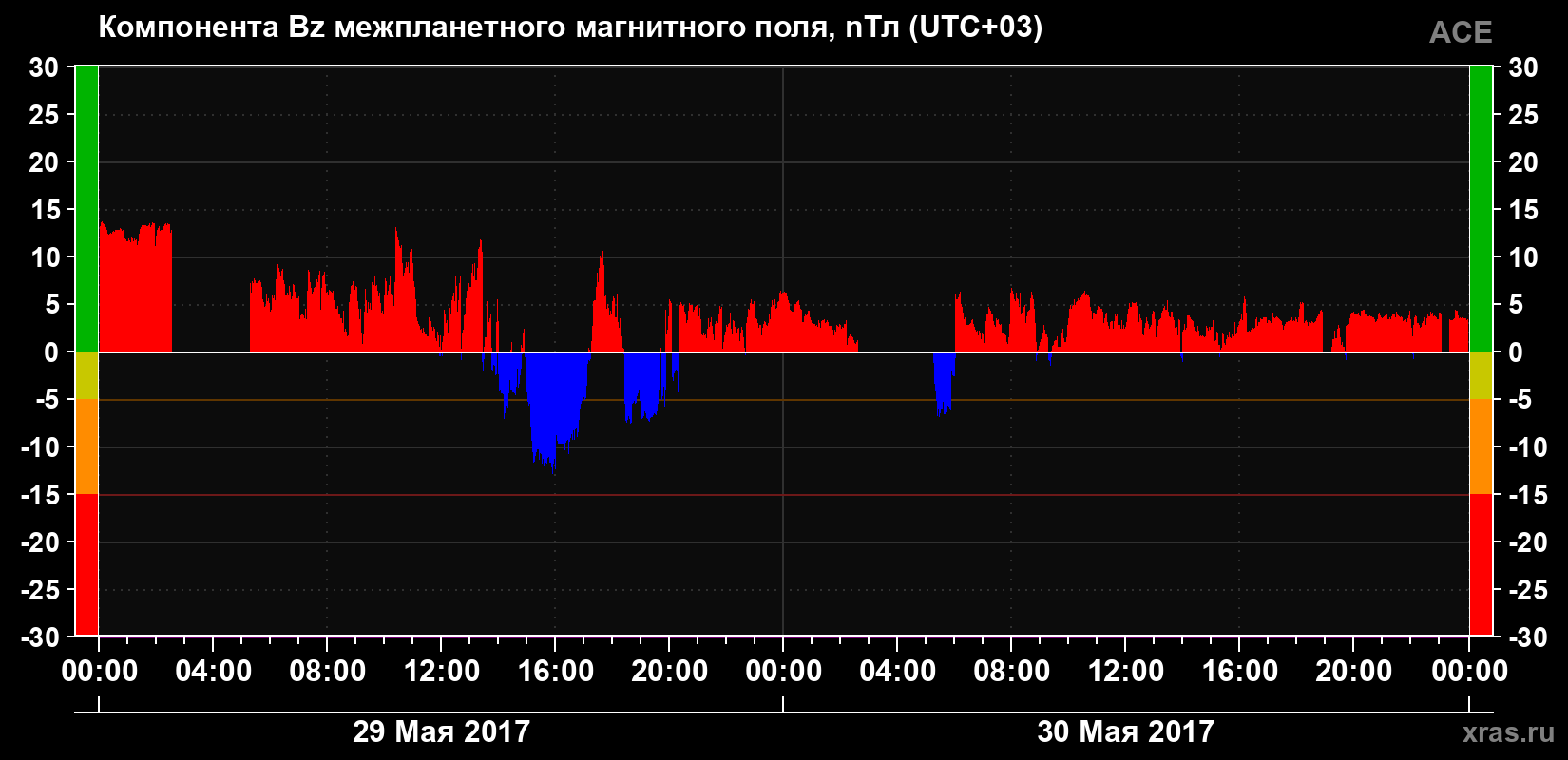 Компонента Bz магнитного поля солнечного ветра