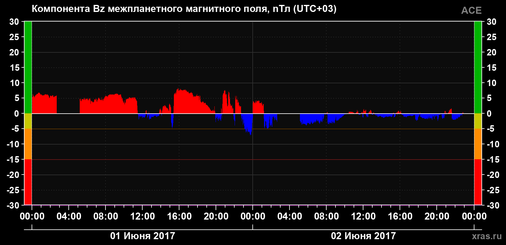 Компонента Bz магнитного поля солнечного ветра