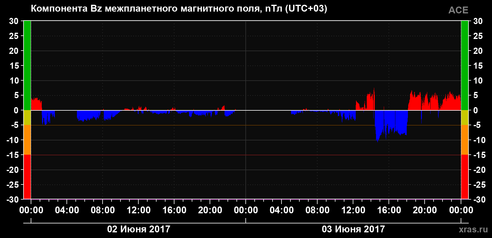 Компонента Bz магнитного поля солнечного ветра