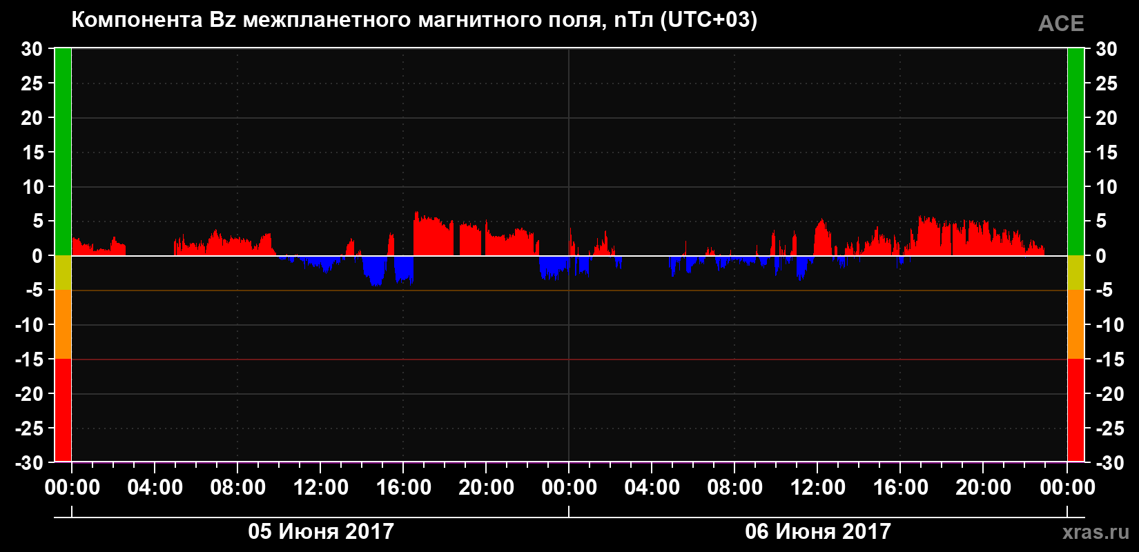 Компонента Bz магнитного поля солнечного ветра