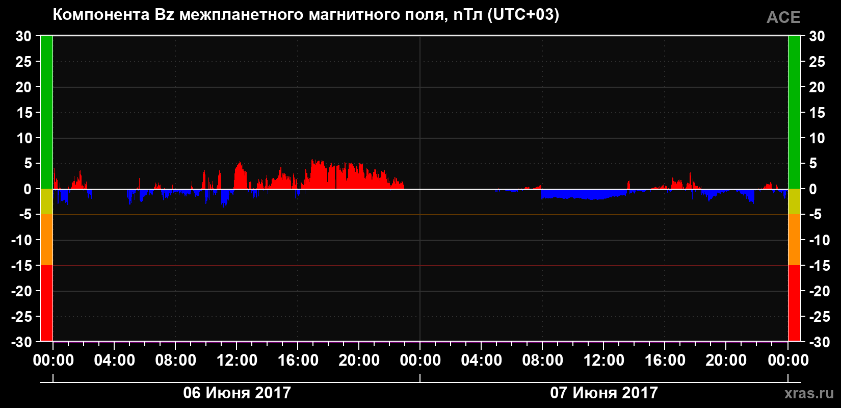 Компонента Bz магнитного поля солнечного ветра