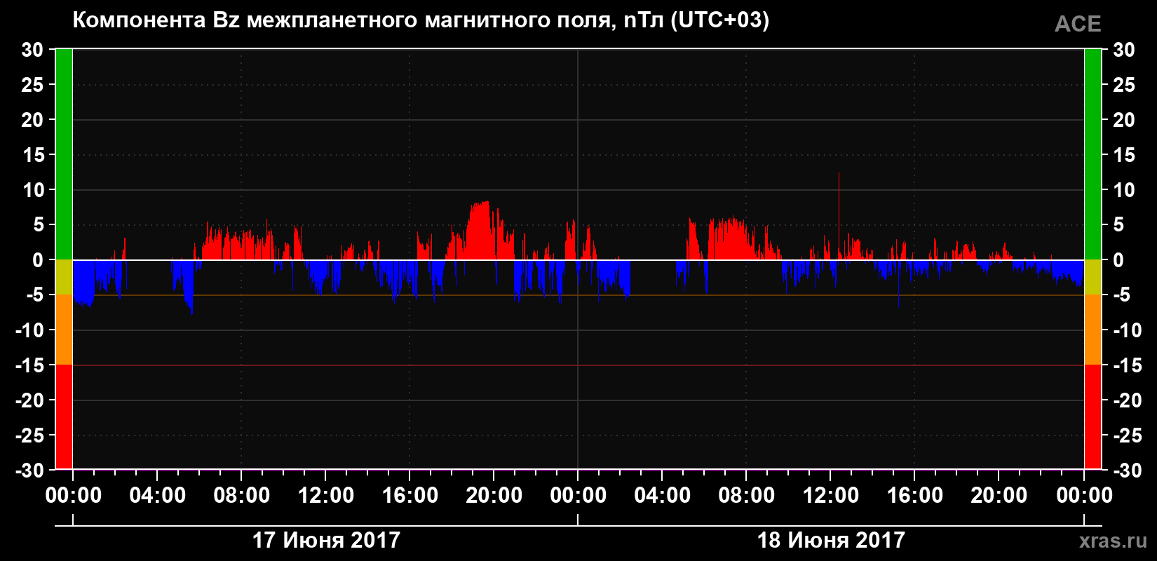 Компонента Bz магнитного поля солнечного ветра