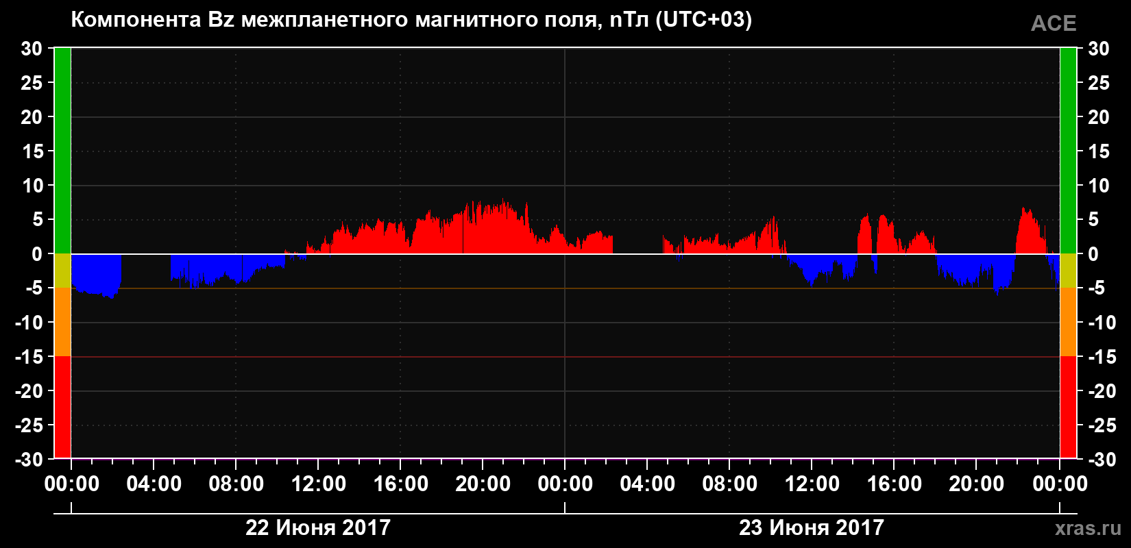 Компонента Bz магнитного поля солнечного ветра