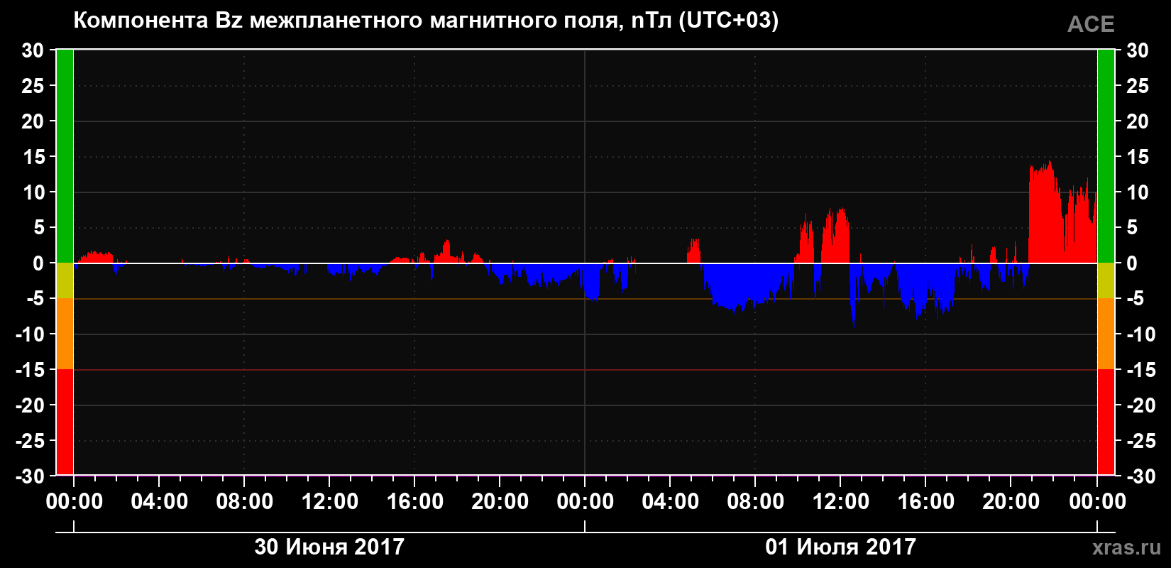 Компонента Bz магнитного поля солнечного ветра