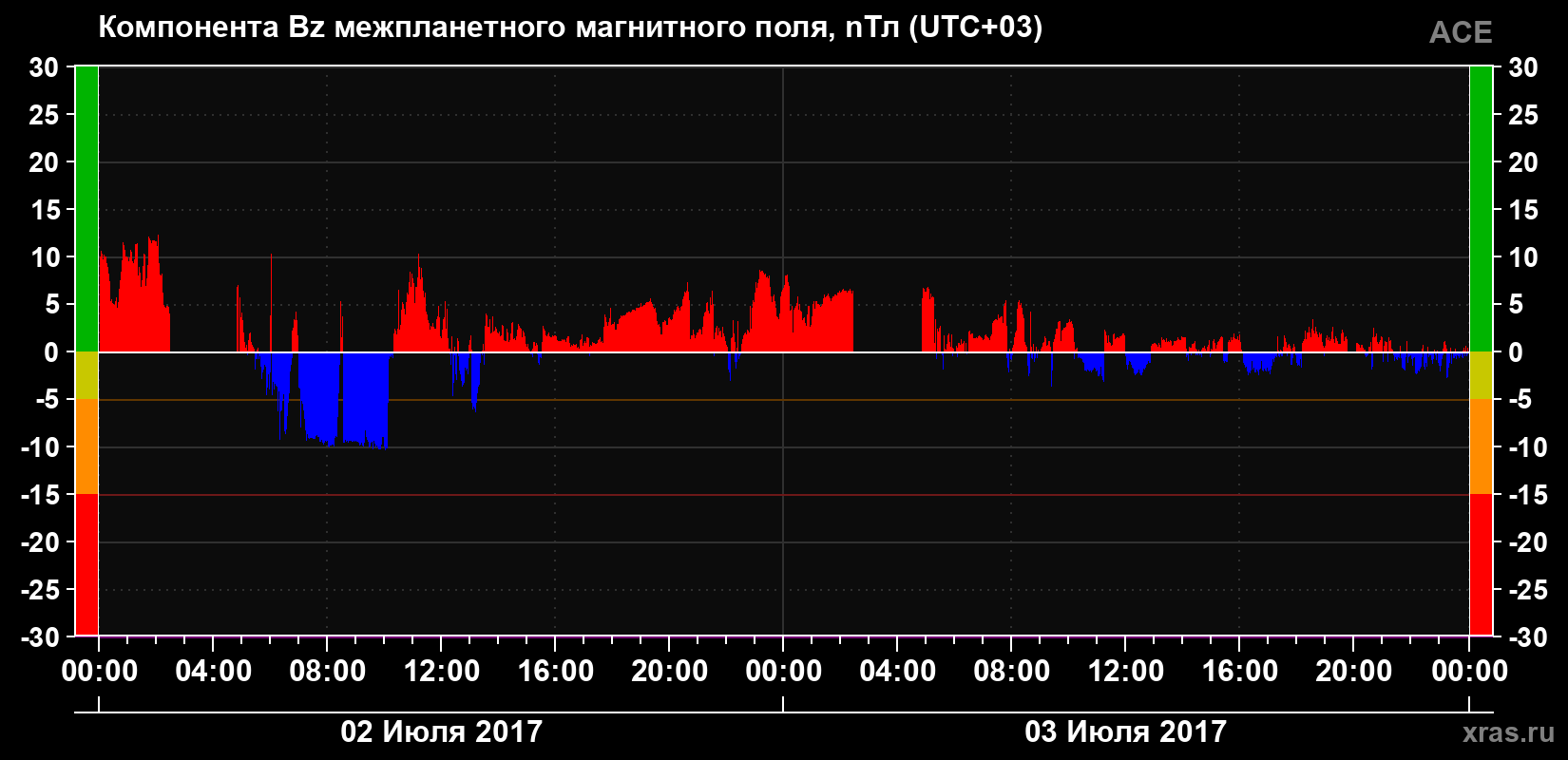 Компонента Bz магнитного поля солнечного ветра