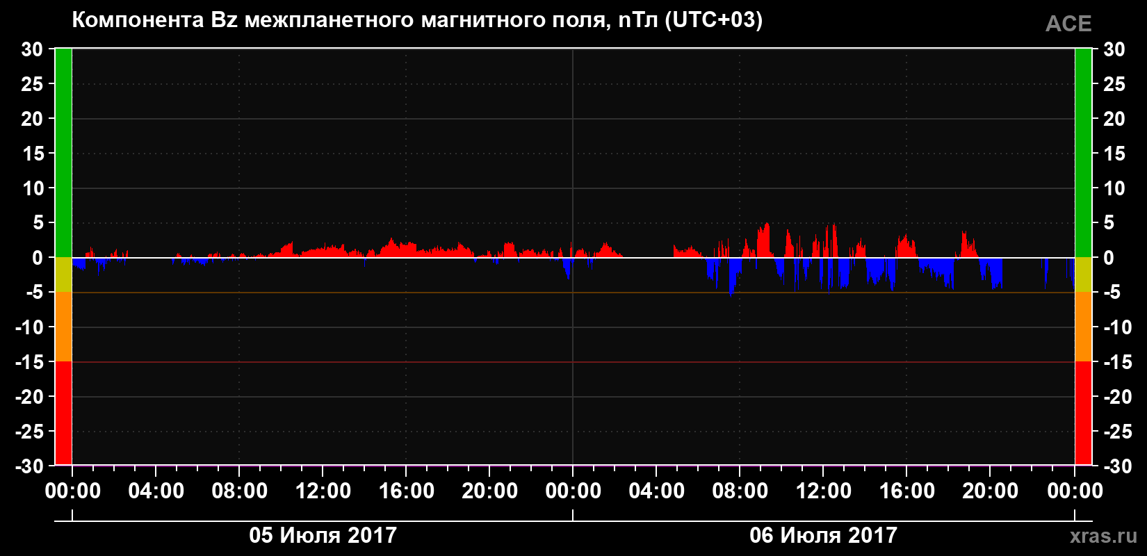 Компонента Bz магнитного поля солнечного ветра