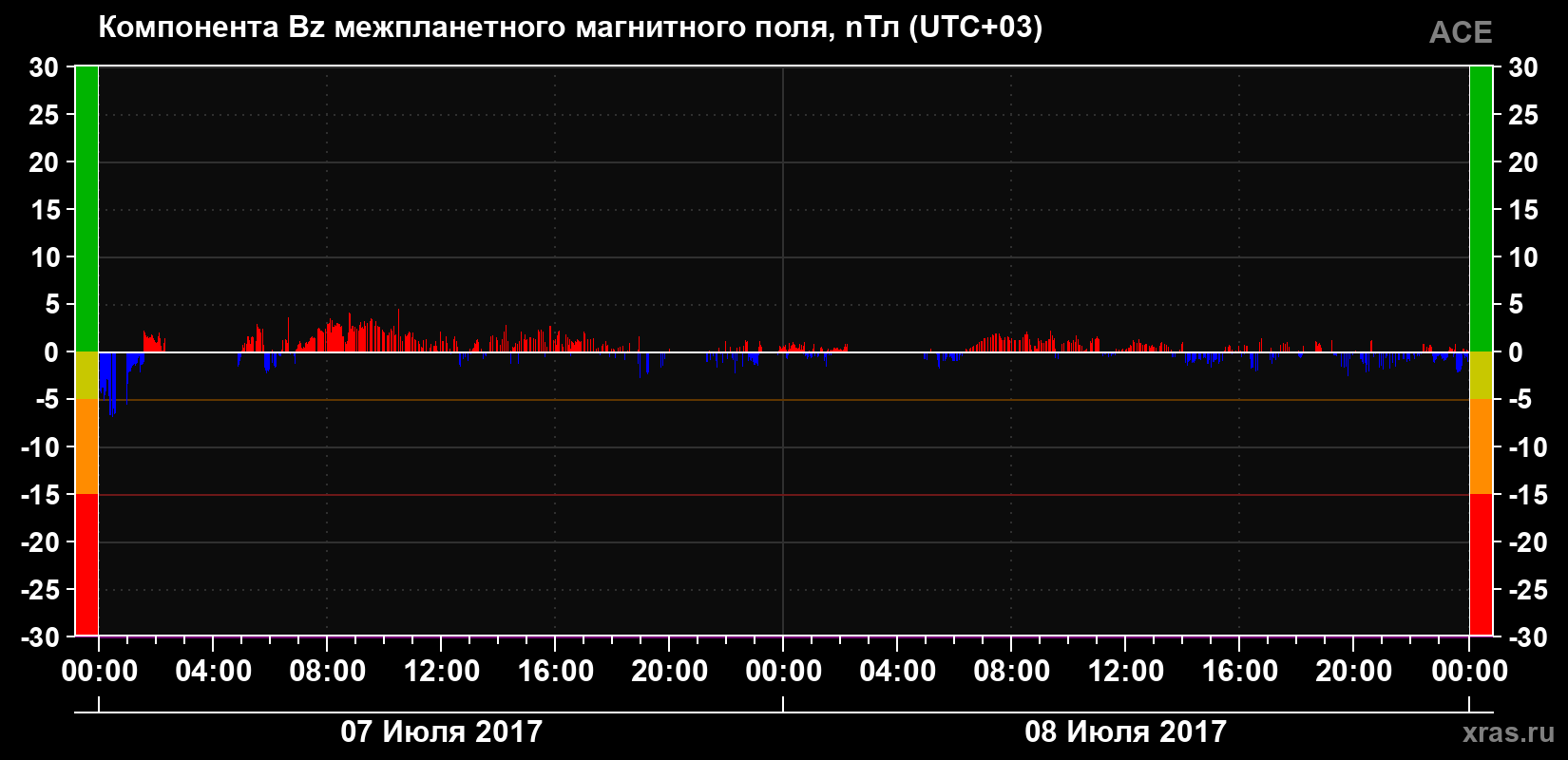 Компонента Bz магнитного поля солнечного ветра