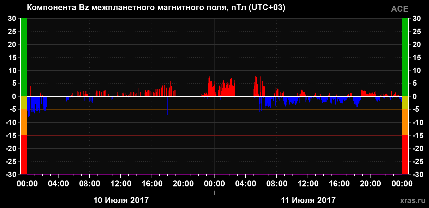 Компонента Bz магнитного поля солнечного ветра