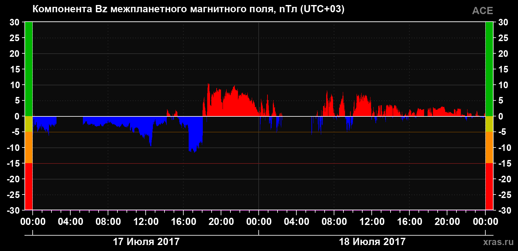 Компонента Bz магнитного поля солнечного ветра