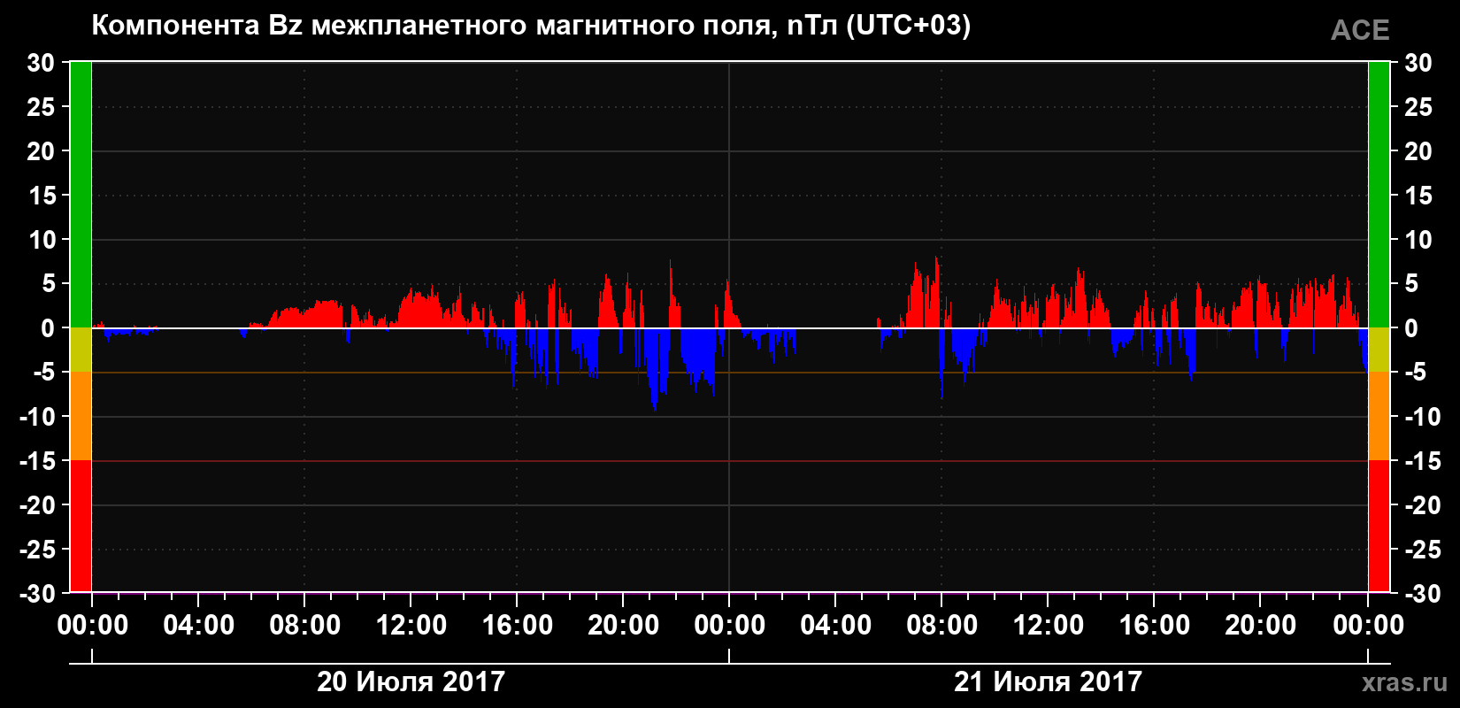 Компонента Bz магнитного поля солнечного ветра