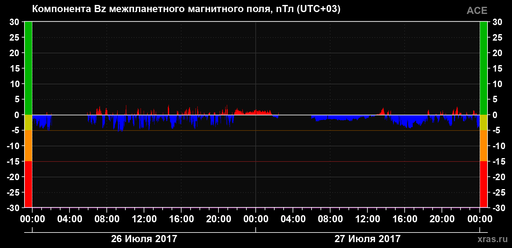 Компонента Bz магнитного поля солнечного ветра