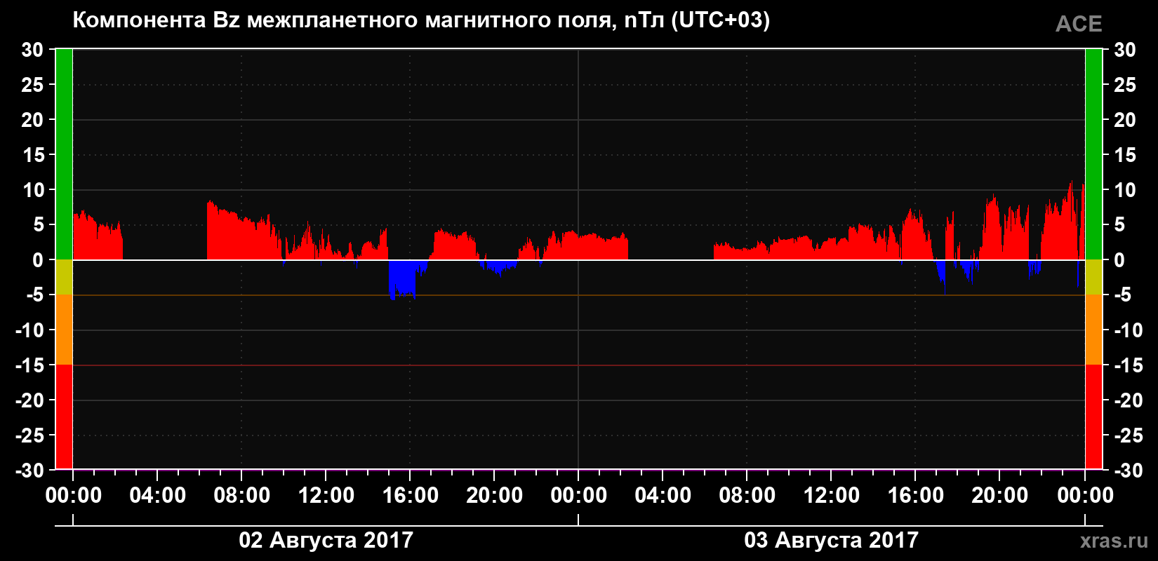 Компонента Bz магнитного поля солнечного ветра
