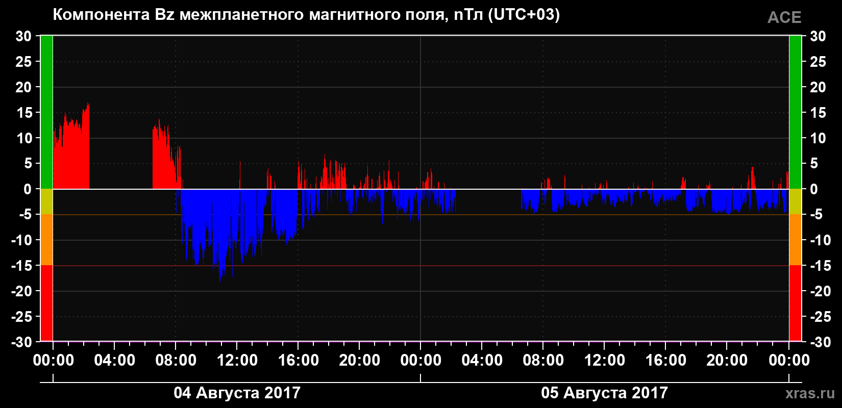 Компонента Bz магнитного поля солнечного ветра