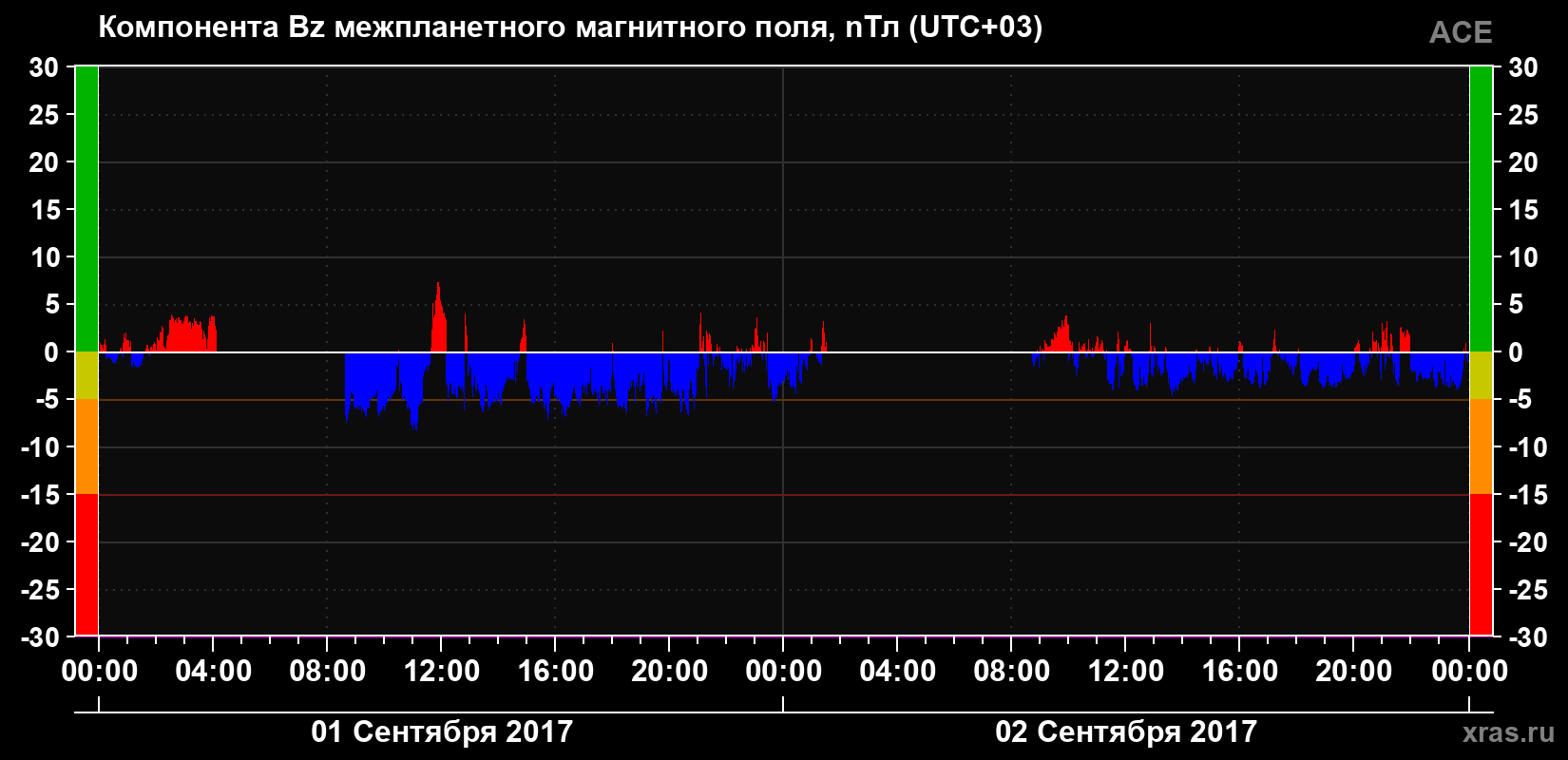 Компонента Bz магнитного поля солнечного ветра