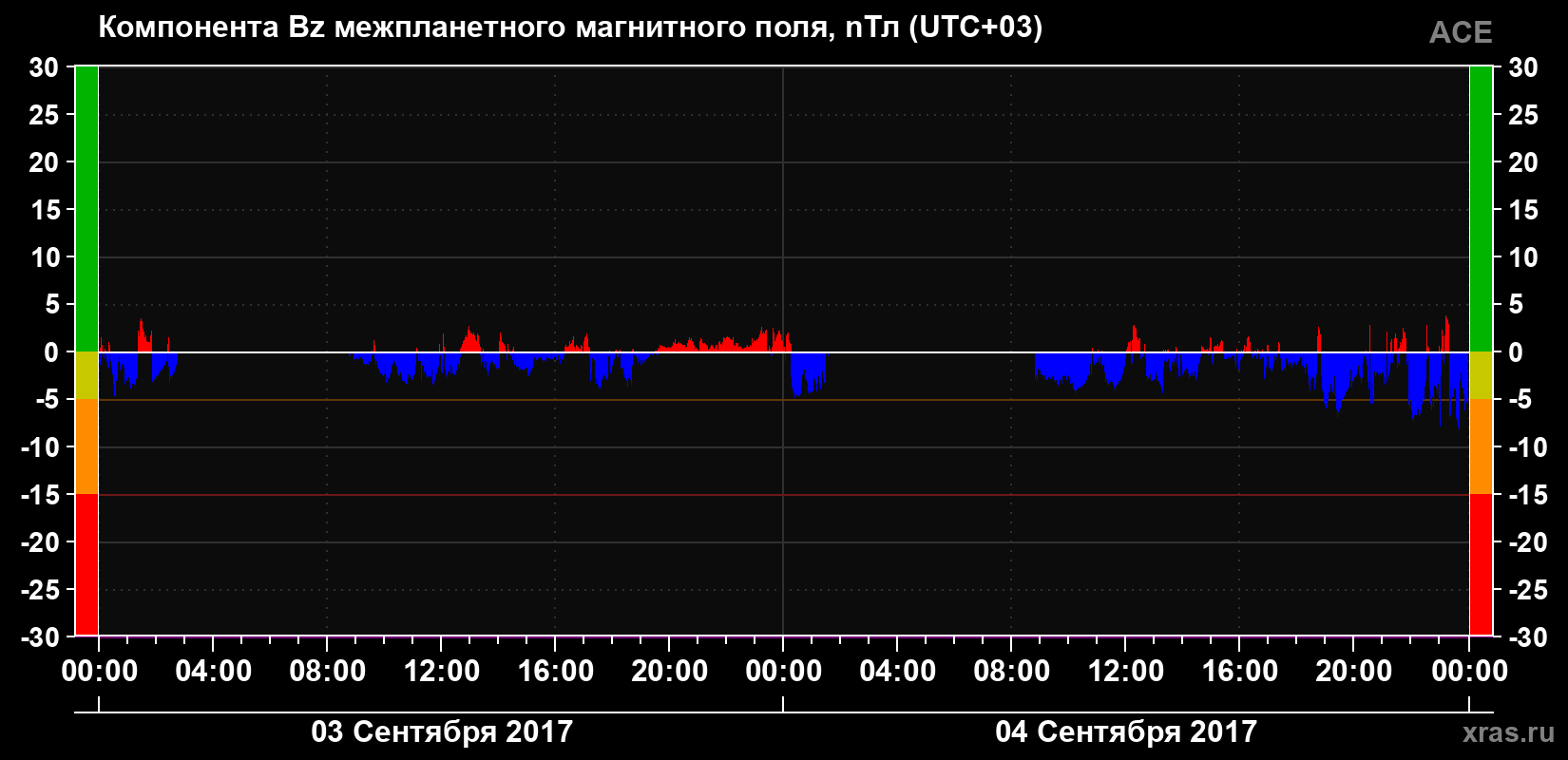 Компонента Bz магнитного поля солнечного ветра