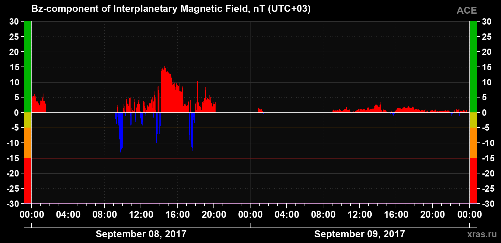 The Bz component of the solar wind magnetic field