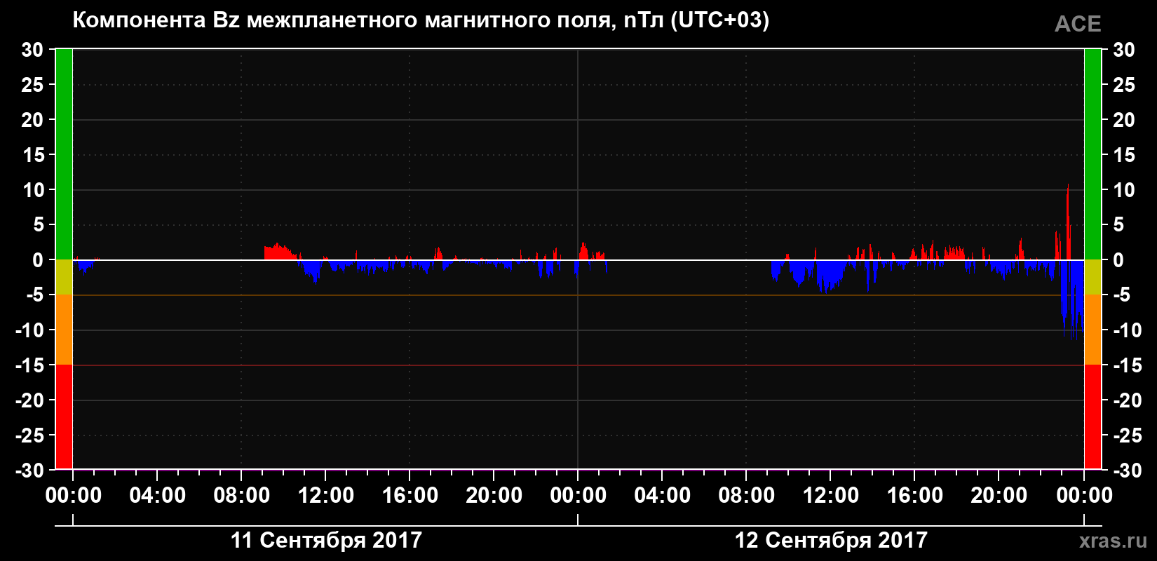 Компонента Bz магнитного поля солнечного ветра