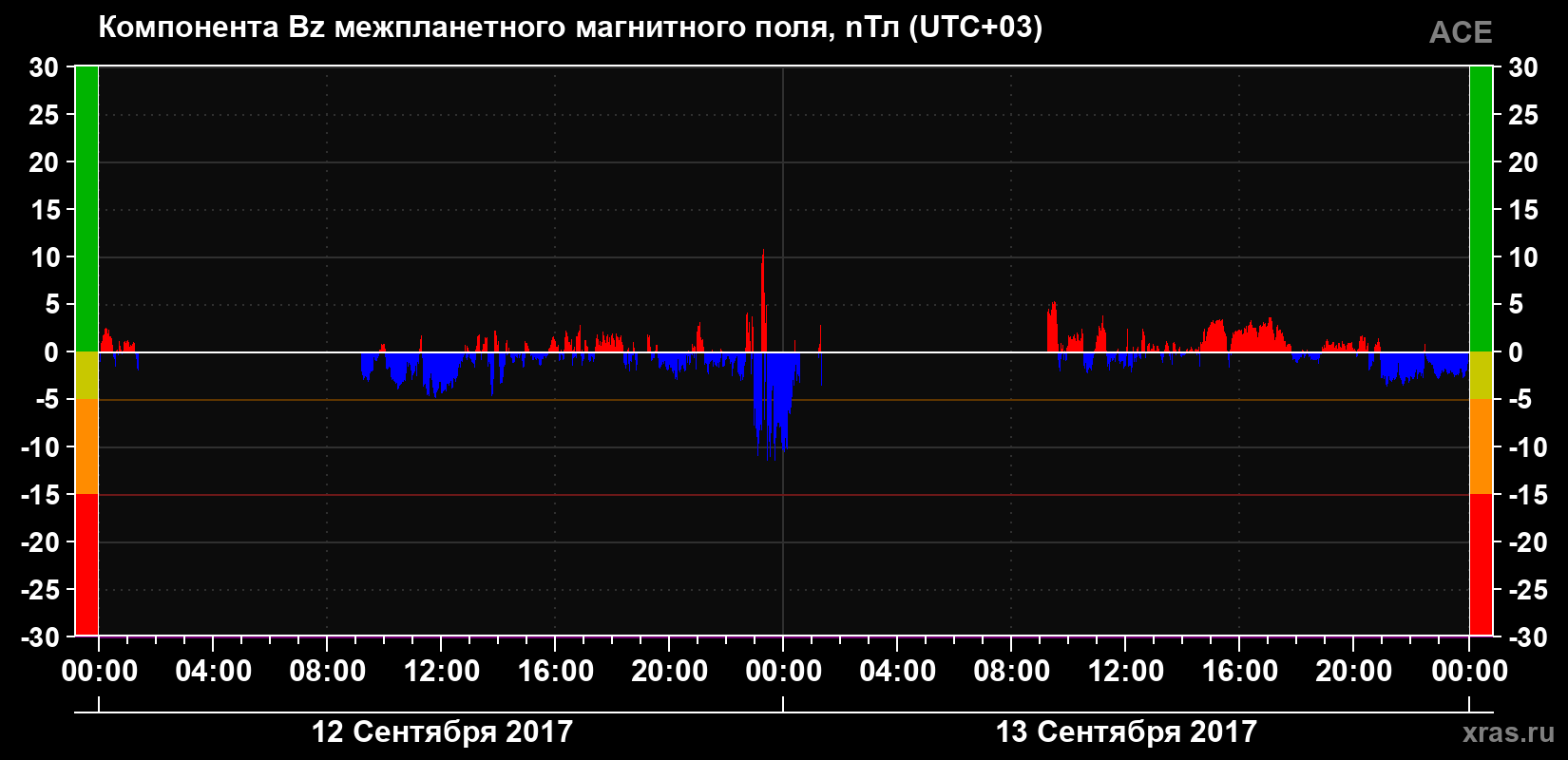 Компонента Bz магнитного поля солнечного ветра